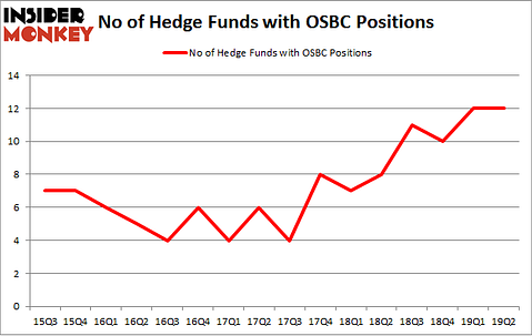 No of Hedge Funds with OSBC Positions