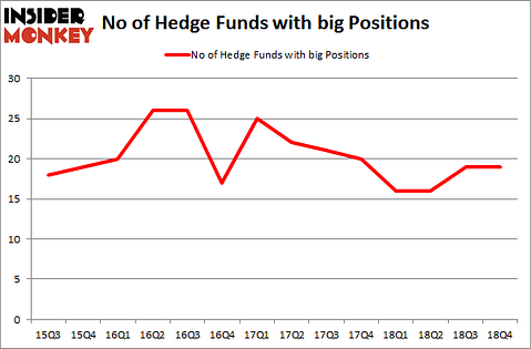 No of Hedge Funds with BIG Positions