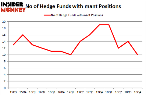 No of Hedge Funds with MANT Positions