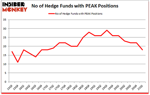 Is PEAK A Good Stock To Buy?