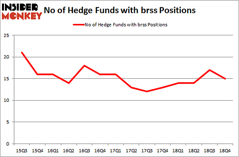 No of Hedge Funds with BRSS Positions