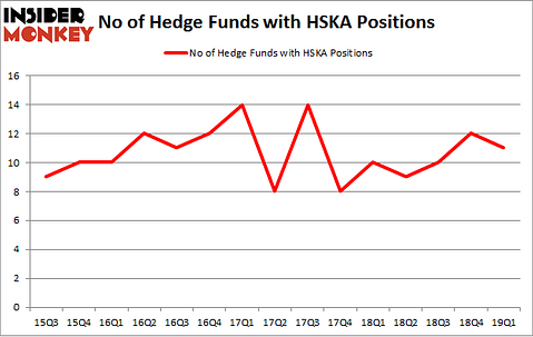 No of Hedge Funds with HSKA Positions