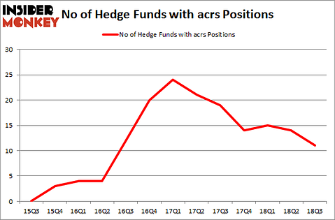 No of Hedge Funds with ACRS Positions