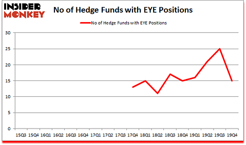 Is EYE A Good Stock To Buy?