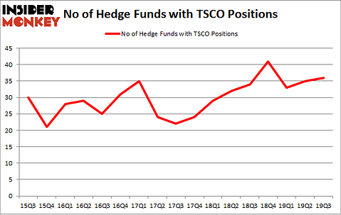 No of Hedge Funds with TSCO Positions