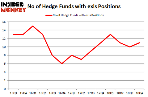 No of Hedge Funds with EXLS Positions