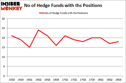No of Hedge Funds with THS Positions