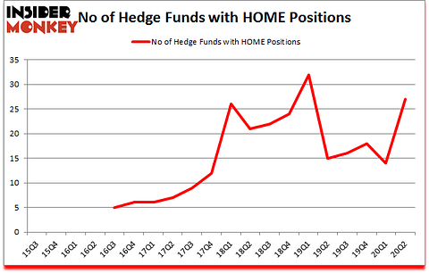 Is HOME A Good Stock To Buy?