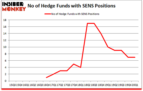 Is SENS A Good Stock To Buy?
