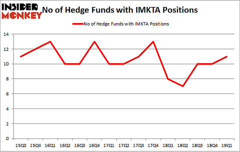No of Hedge Funds with IMKTA Positions