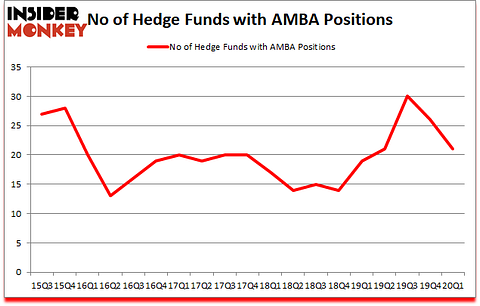 Is AMBA A Good Stock To Buy?