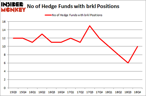 No of Hedge Funds with BRKL Positions