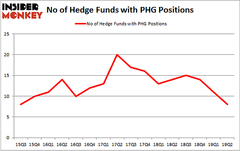 No of Hedge Funds with PHG Positions