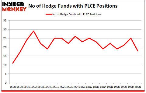 Is PLCE A Good Stock To Buy?