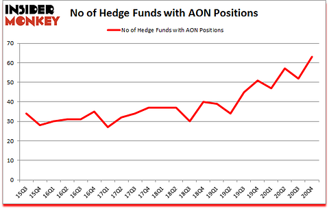 Is AON A Good Stock To Buy?