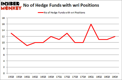 No of Hedge Funds With WRI Positions