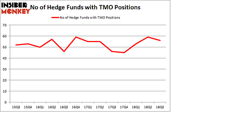No of Hedge Funds with TMO Positions