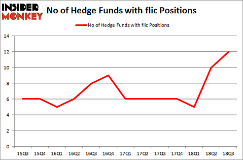 No of Hedge Funds with FLIC Positions