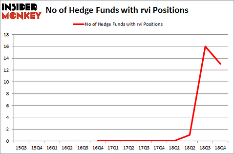 No of Hedge Funds with RVI Positions