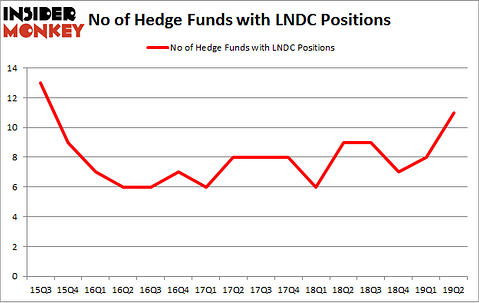 No of Hedge Funds with LNDC Positions
