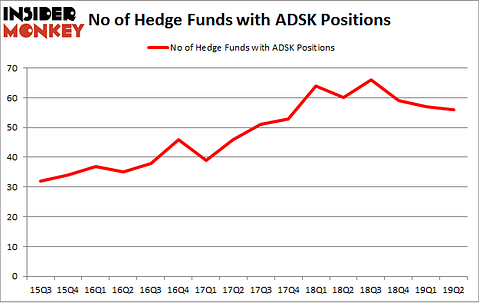 No of Hedge Funds with ADSK Positions