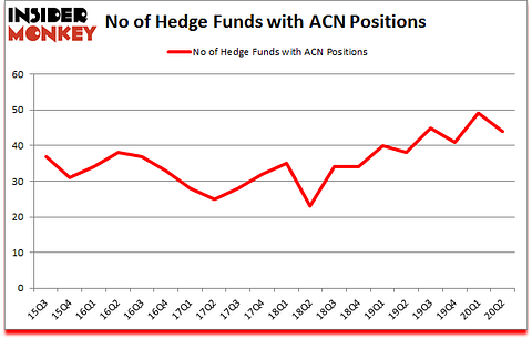 Is ACN A Good Stock To Buy?