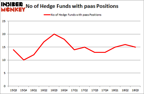 No of Hedge Funds with PAAS Positions