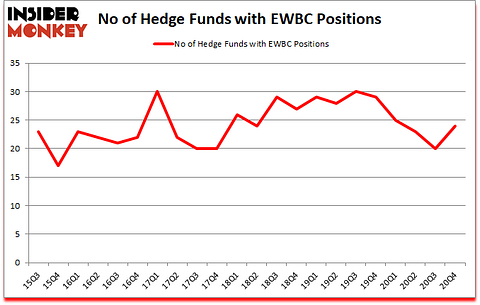 Is EWBC A Good Stock To Buy?