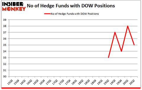 Is DOW A Good Stock To Buy?