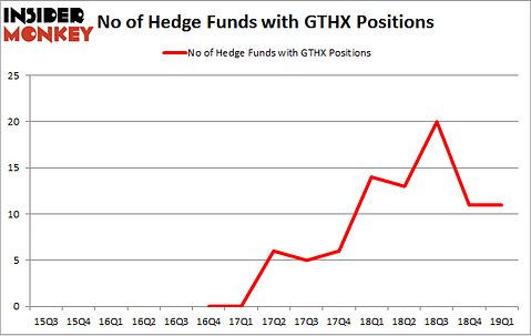 No of Hedge Funds with GTHX Positions