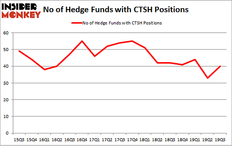 Is CTSH A Good Stock To Buy?