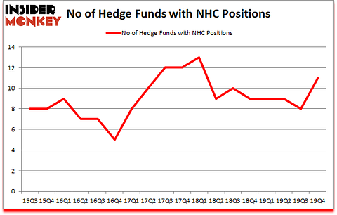 Is NHC A Good Stock To Buy?