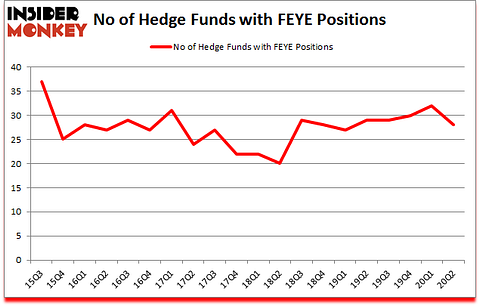 Is FEYE A Good Stock To Buy?