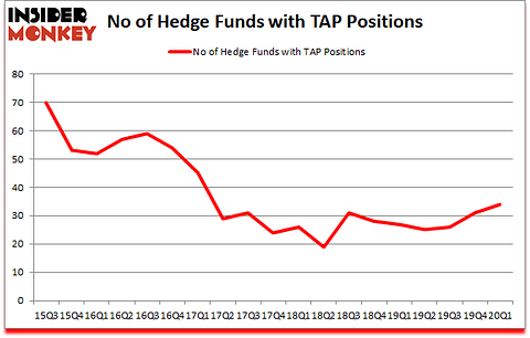 Is TAP A Good Stock To Buy?