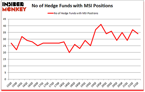 Is MSI A Good Stock To Buy?