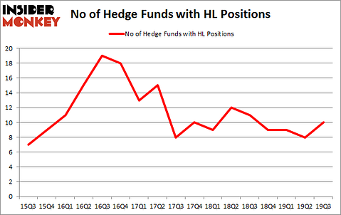 Is HL A Good Stock To Buy?