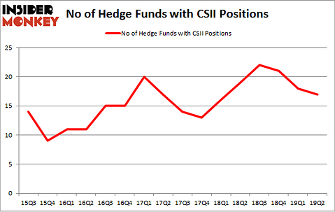 No of Hedge Funds with CSII Positions