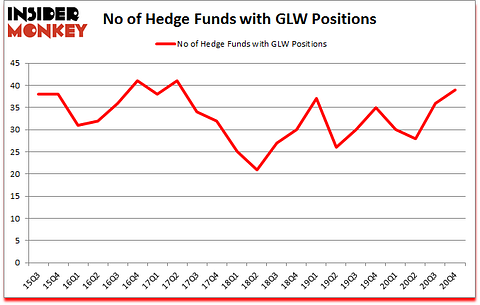 Is GLW A Good Stock To Buy?