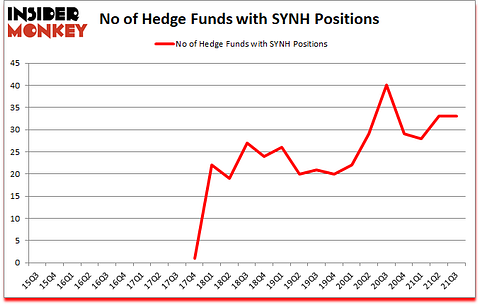Is SYNH A Good Stock To Buy?