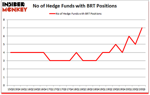 Is BRT A Good Stock To Buy?