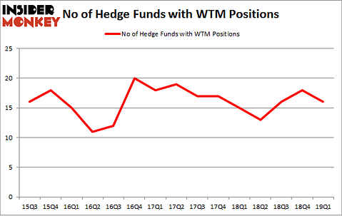 No of Hedge Funds with WTM Positions