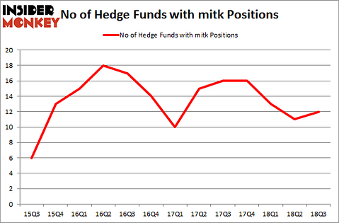 No of Hedge Funds with MITK Positions