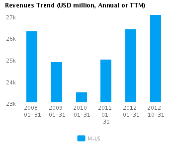 Earnings Analysis: Macy’s Inc. (NYSE:M)
