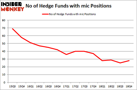 No of Hedge Funds With MIC Positions