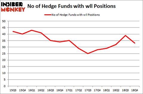 No of Hedge Funds with WLL Positions