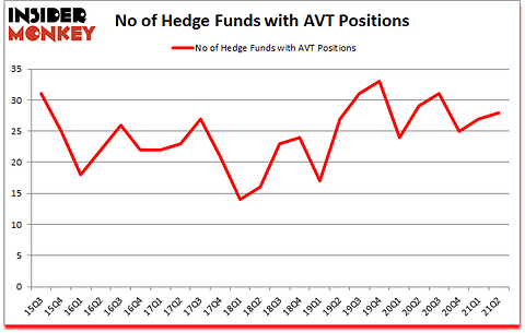 Is AVT A Good Stock To Buy?
