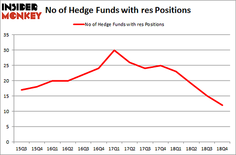 No of Hedge Funds with RES Positions