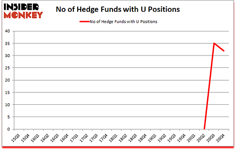 Is U A Good Stock To Buy?