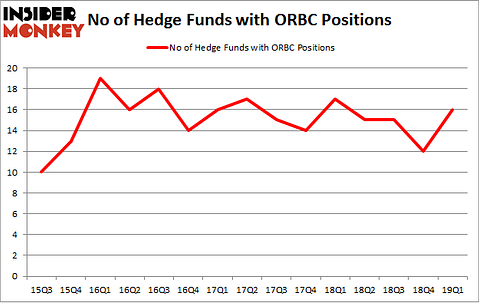 No of Hedge Funds with ORBC Positions