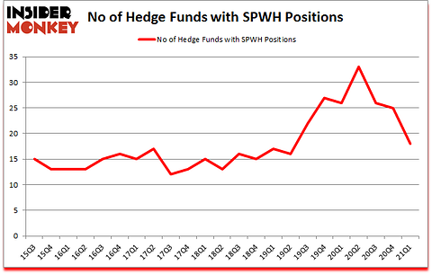 Is SPWH A Good Stock To Buy?